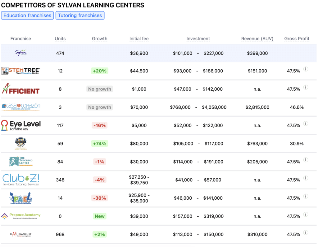 Sylvan Learning Centers competitors